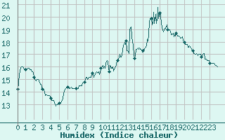 Courbe de l'humidex pour Paray-le-Monial - St-Yan (71)