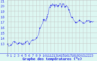 Courbe de tempratures pour Cap Pertusato (2A)