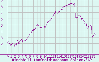 Courbe du refroidissement olien pour Albert-Bray (80)