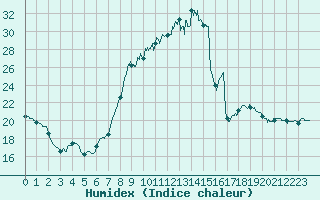 Courbe de l'humidex pour Nmes - Courbessac (30)
