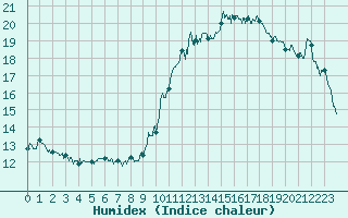 Courbe de l'humidex pour Angoulme - Brie Champniers (16)