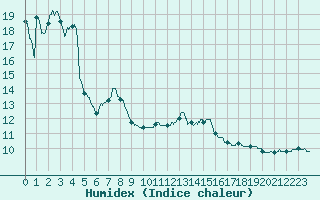 Courbe de l'humidex pour Pau (64)