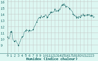 Courbe de l'humidex pour Cap Pertusato (2A)