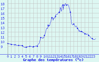 Courbe de tempratures pour Parleboscq (40)
