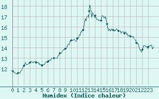 Courbe de l'humidex pour Dieppe (76)