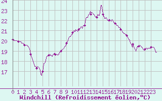 Courbe du refroidissement olien pour Bziers Cap d