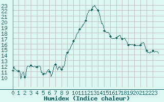 Courbe de l'humidex pour Cazaux (33)