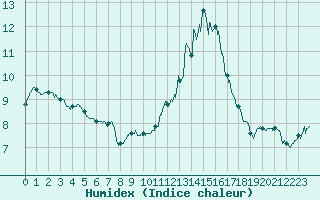 Courbe de l'humidex pour Sari d'Orcino (2A)