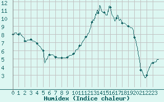 Courbe de l'humidex pour Bergerac (24)