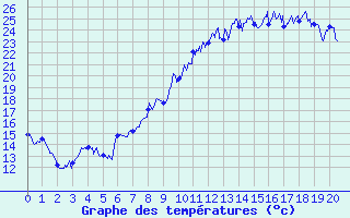 Courbe de tempratures pour Mulhouse (68)