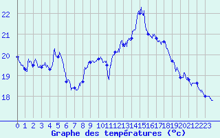 Courbe de tempratures pour Leucate (11)