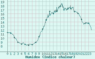 Courbe de l'humidex pour Orly (91)