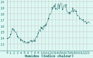 Courbe de l'humidex pour Dunkerque (59)