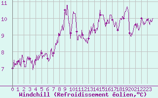 Courbe du refroidissement olien pour Biarritz (64)