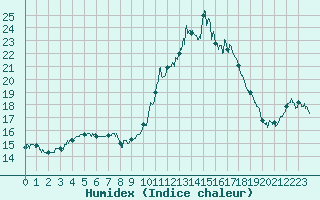 Courbe de l'humidex pour Chteaudun (28)