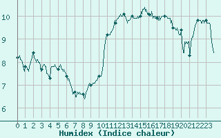 Courbe de l'humidex pour Poitiers (86)