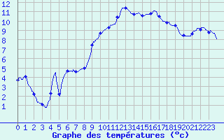 Courbe de tempratures pour Pontarlier (25)