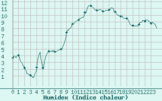 Courbe de l'humidex pour Pontarlier (25)