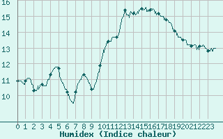 Courbe de l'humidex pour Lannion (22)