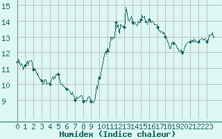 Courbe de l'humidex pour Rennes (35)