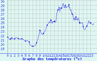 Courbe de tempratures pour La Rochelle - Aerodrome (17)