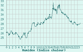 Courbe de l'humidex pour Perpignan (66)