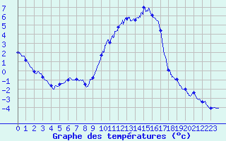 Courbe de tempratures pour Auzances (23)