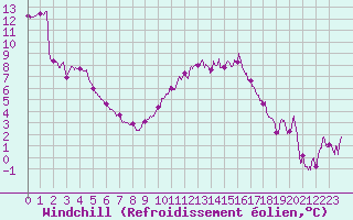Courbe du refroidissement olien pour Blois (41)