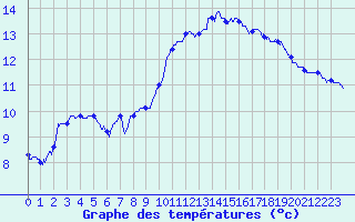 Courbe de tempratures pour Alenon (61)