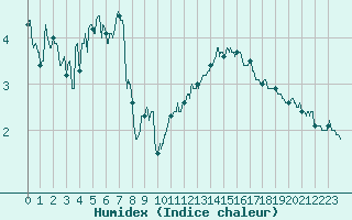 Courbe de l'humidex pour Rouen (76)