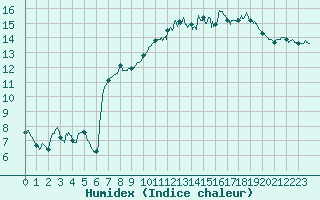 Courbe de l'humidex pour Toulon (83)