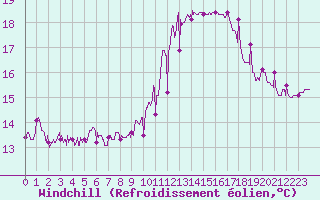 Courbe du refroidissement olien pour Angoulme - Brie Champniers (16)