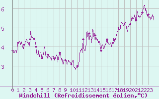 Courbe du refroidissement olien pour Millau - Soulobres (12)