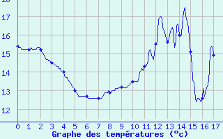 Courbe de tempratures pour Ferrieres (45)