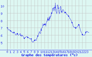 Courbe de tempratures pour Guret Saint-Laurent (23)