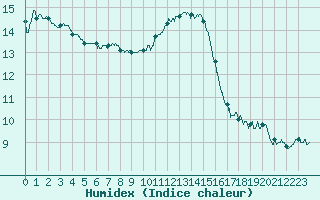 Courbe de l'humidex pour Chteaudun (28)