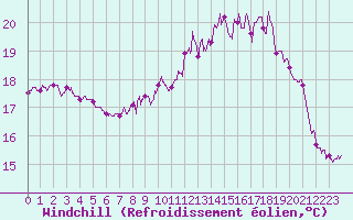 Courbe du refroidissement olien pour Cap de la Hague (50)