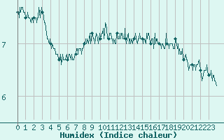 Courbe de l'humidex pour Pointe de Chassiron (17)