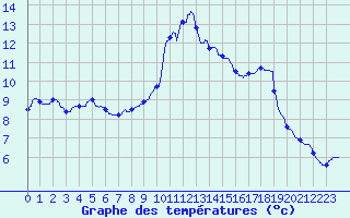 Courbe de tempratures pour Ferrieres (45)