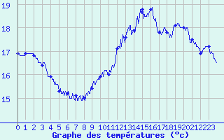 Courbe de tempratures pour Le Talut - Belle-Ile (56)