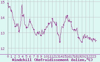 Courbe du refroidissement olien pour Cap de la Hague (50)