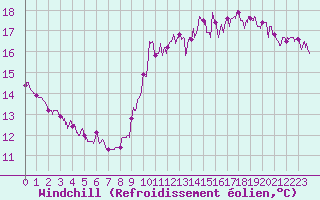 Courbe du refroidissement olien pour Trappes (78)