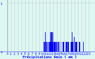 Diagramme des prcipitations pour Brulle (10)