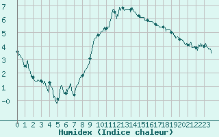 Courbe de l'humidex pour Ble / Mulhouse (68)