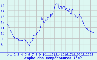 Courbe de tempratures pour Ferte-Hauterive (03)