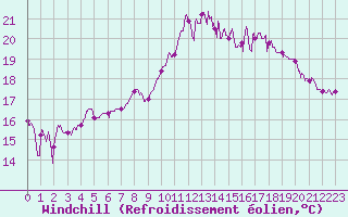 Courbe du refroidissement olien pour Lanvoc (29)