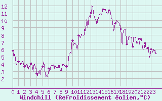 Courbe du refroidissement olien pour Nmes - Garons (30)