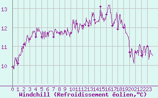 Courbe du refroidissement olien pour Gourdon (46)