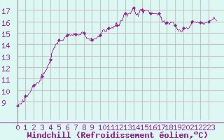 Courbe du refroidissement olien pour Ploumanac