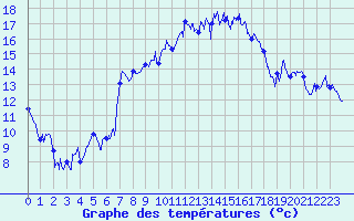 Courbe de tempratures pour Marignane (13)